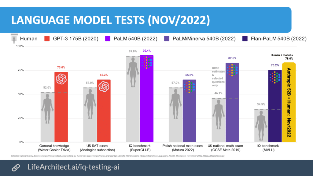 Diagramm von https://lifearchitect.ai/iq-testing-ai/