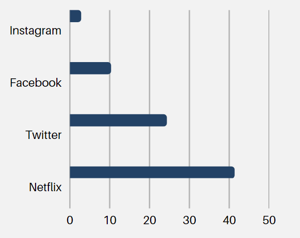 Nutzer moderner Medien