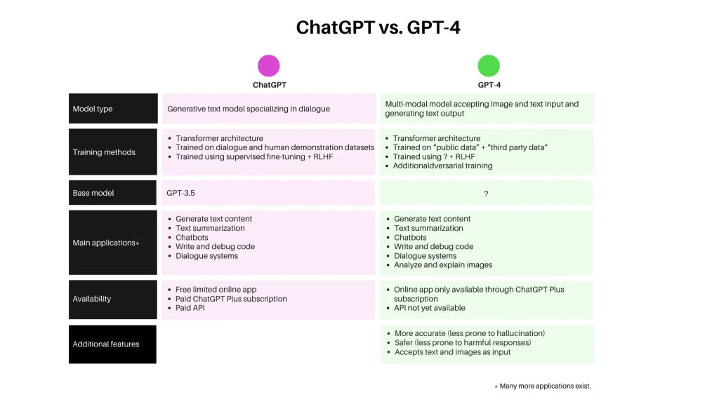 ChatGPT Vs. GPT 4