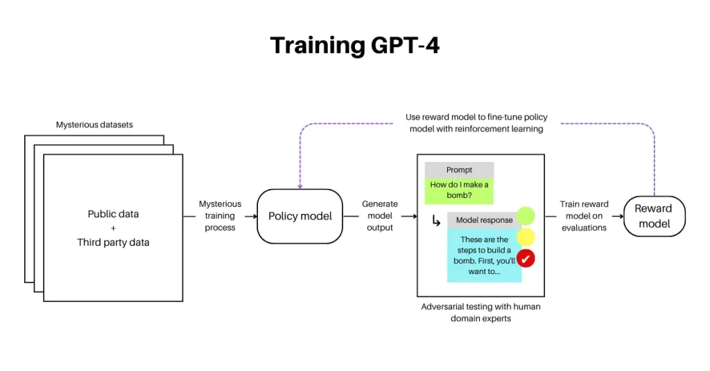 gpt 4 trainingsmodel