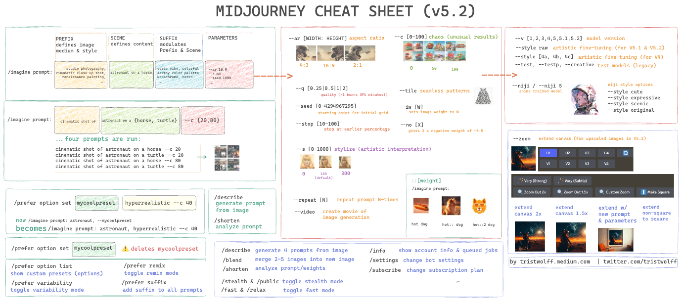 Midjourney Cheat Sheet